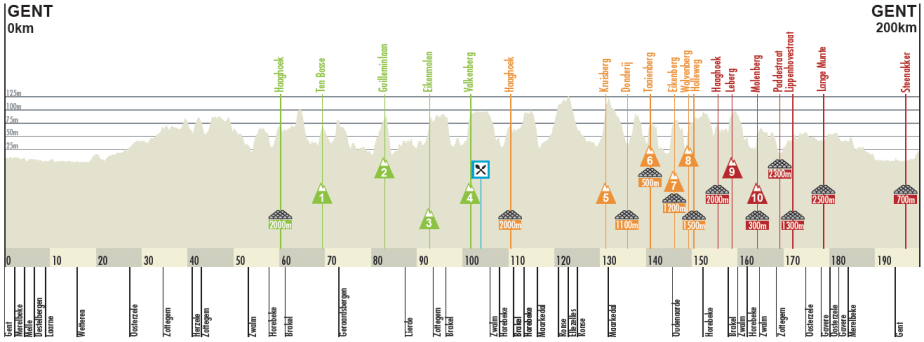 Omloop Het Nieuwsblad 2012 Profile