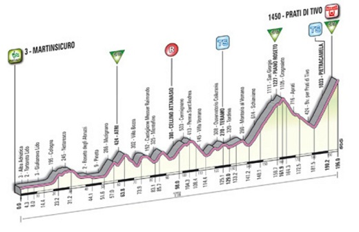 2012 Tirreno-Adriatico Stage 5, Martinsicuro - Prati di Tivo